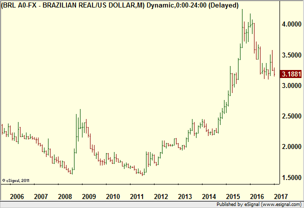 Forex brasilianska real