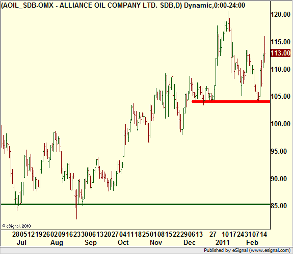 http://borstjanaren.se/images/article_images/img5/allianceoil.teknisk.analys.ta1.png