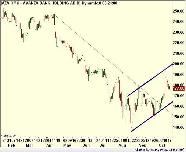 http://www.borstjanaren.se/images/article_images/img5/tekniskanalys.prisgraf.avanzabank2.png