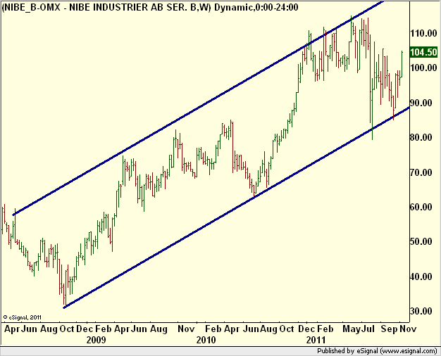 http://borstjanaren.se/images/article_images/img5/tekniskanalys_prisgraf_15_nibe1.png