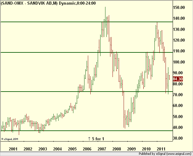 http://borstjanaren.se/images/article_images/img5/tekniskanalys_prisgraf_sandvik.png