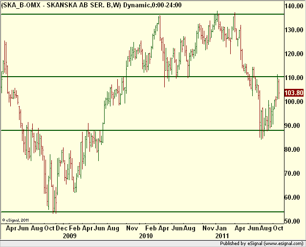 http://borstjanaren.se/images/article_images/img5/tekniskanalys_prisgraf_skanska1.png