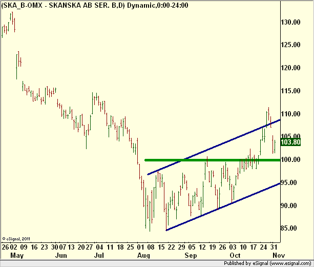 http://borstjanaren.se/images/article_images/img5/tekniskanalys_prisgraf_skanska2.png