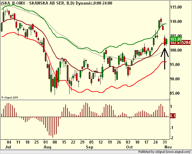 http://borstjanaren.se/images/article_images/img5/tekniskanalys_prisgraf_skanska3.png